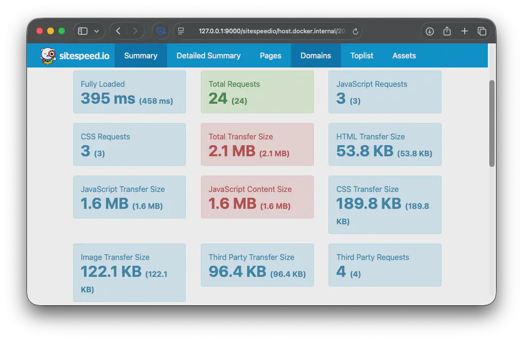 Sitespeed.io performance result of a Hugo site with CSS minification and concatenation.